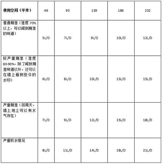 除濕機(jī)加濕器的原理是什么，南北差異應(yīng)該買哪個？